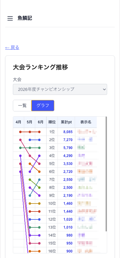 魚鱗記 ランキング推移グラフ画面